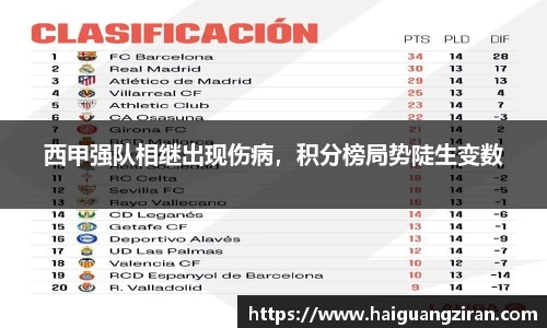 西甲强队相继出现伤病，积分榜局势陡生变数